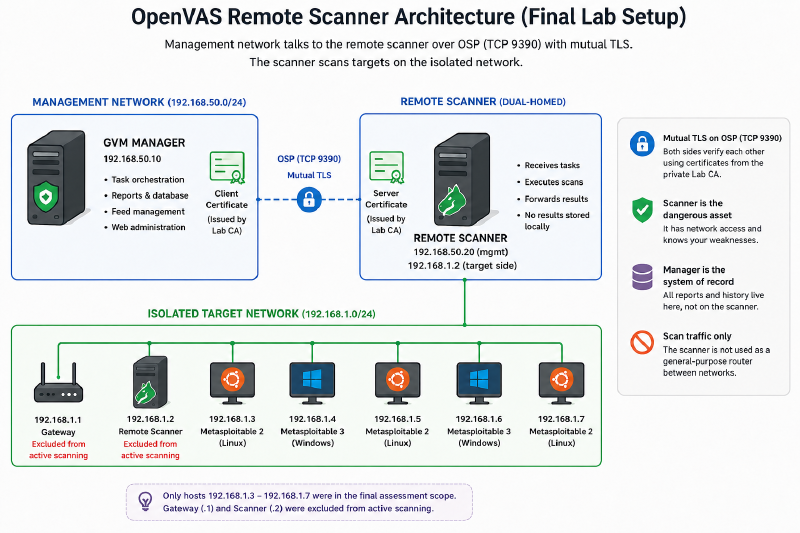 img-OpenVAS Remote Scanner Architecture